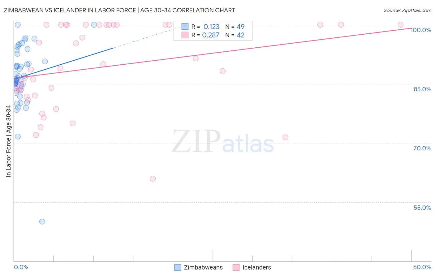 Zimbabwean vs Icelander In Labor Force | Age 30-34