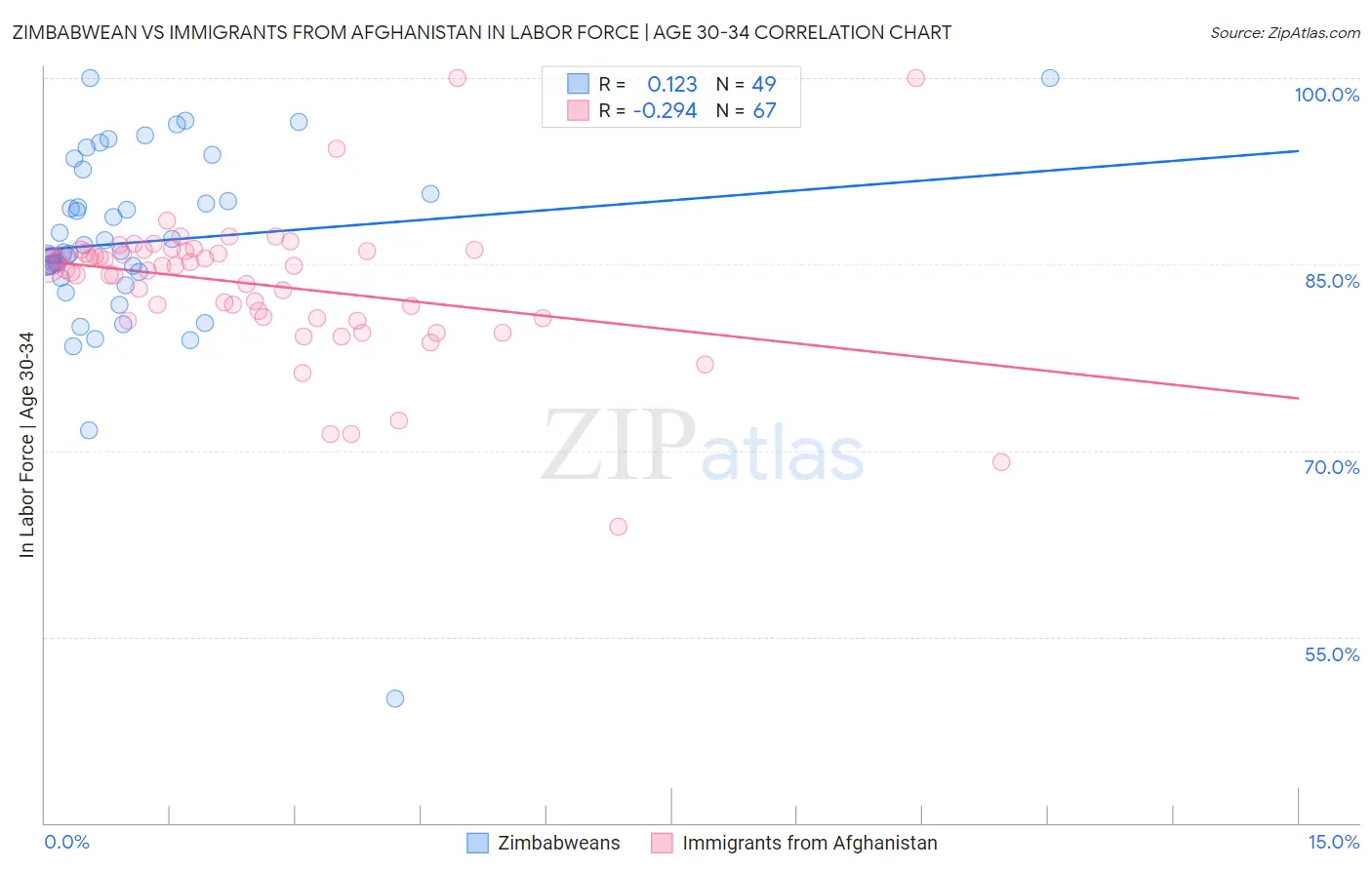 Zimbabwean vs Immigrants from Afghanistan In Labor Force | Age 30-34