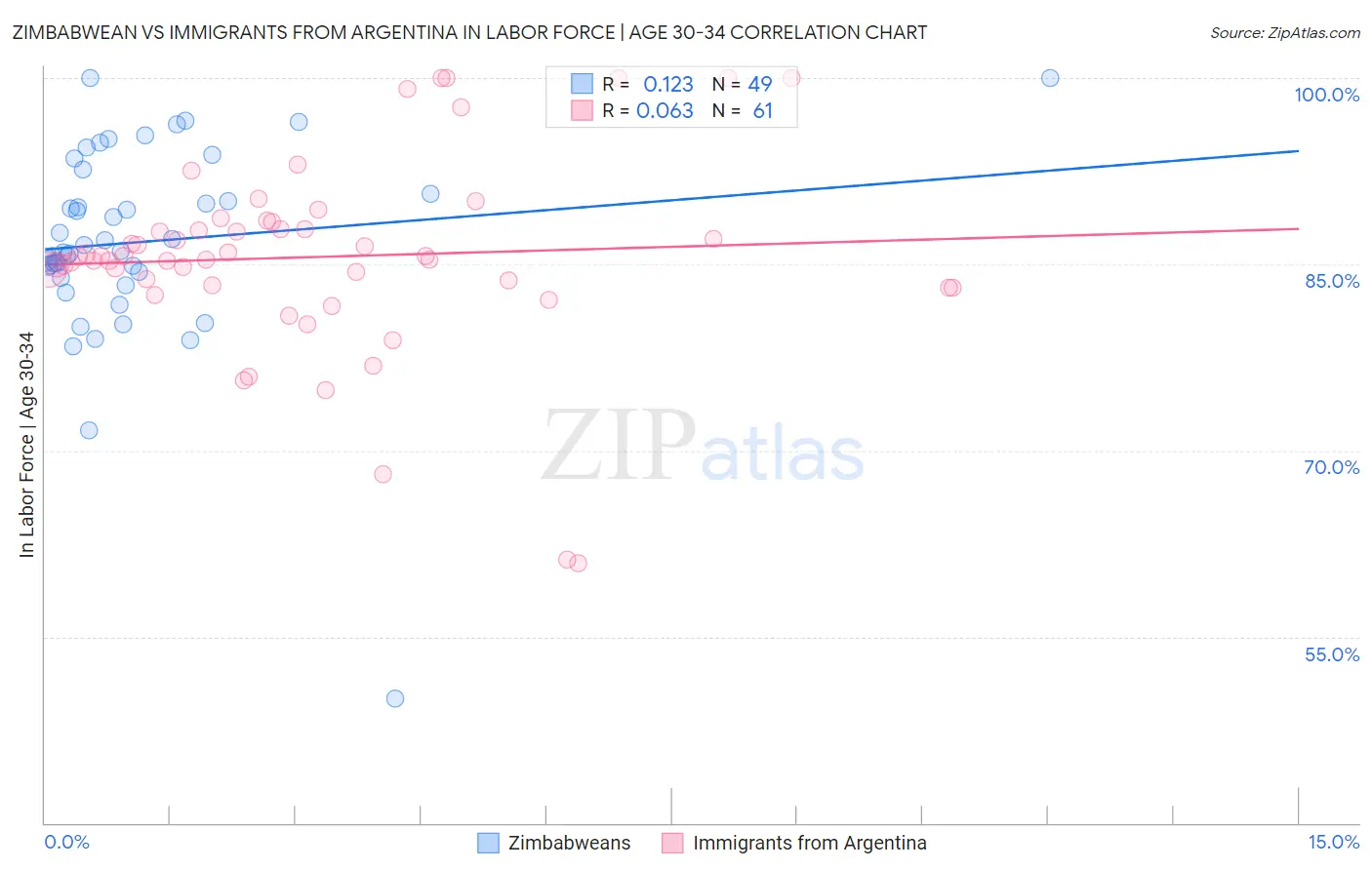 Zimbabwean vs Immigrants from Argentina In Labor Force | Age 30-34