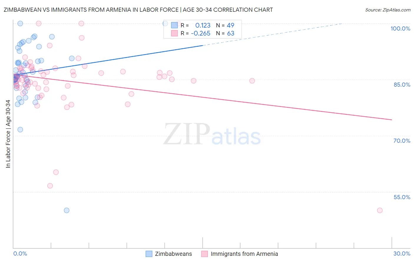 Zimbabwean vs Immigrants from Armenia In Labor Force | Age 30-34