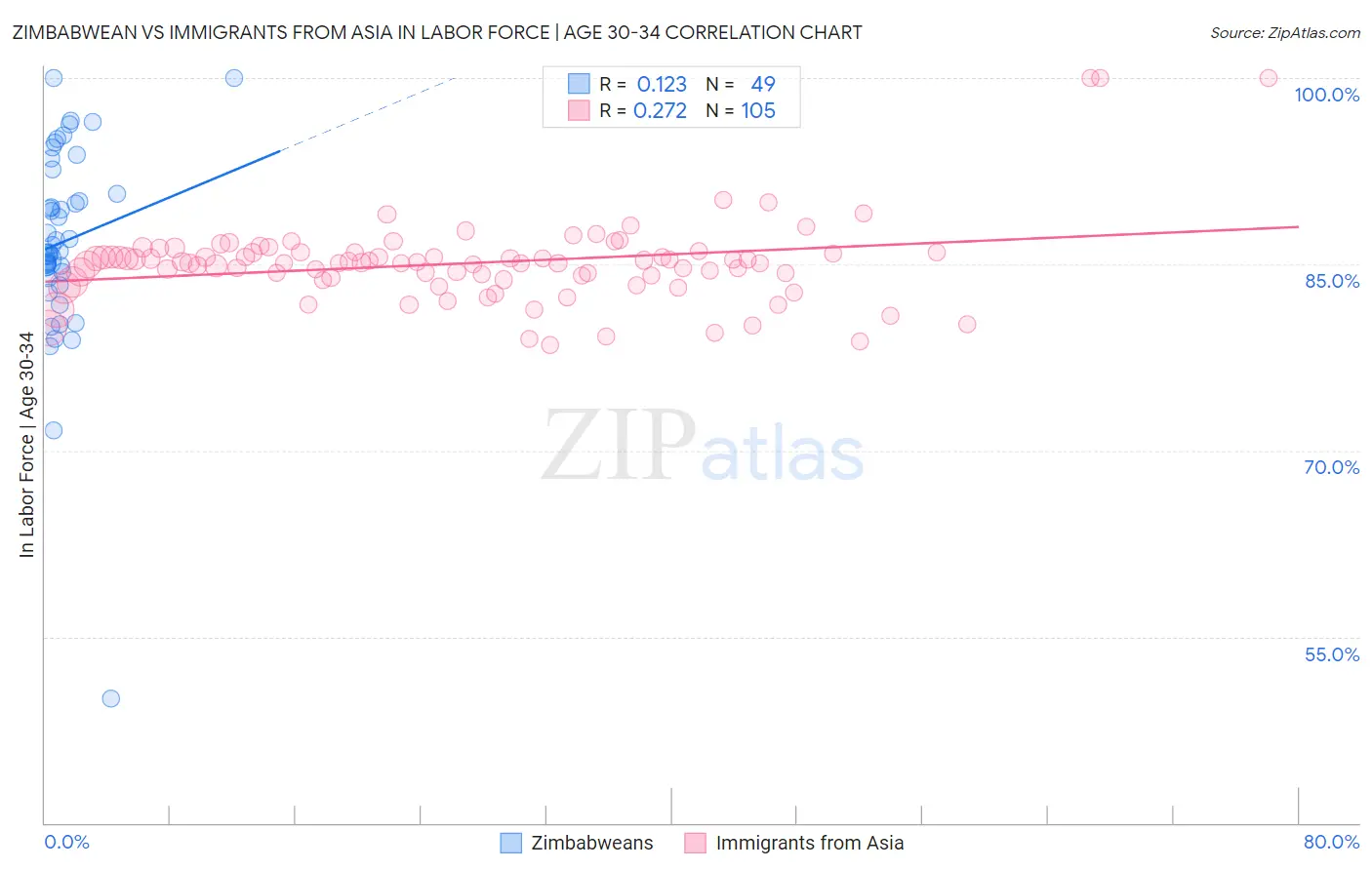 Zimbabwean vs Immigrants from Asia In Labor Force | Age 30-34