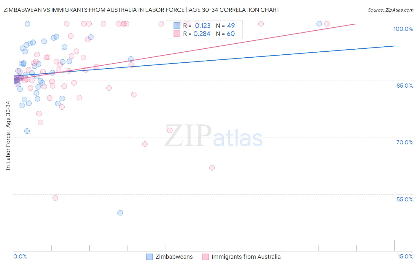 Zimbabwean vs Immigrants from Australia In Labor Force | Age 30-34