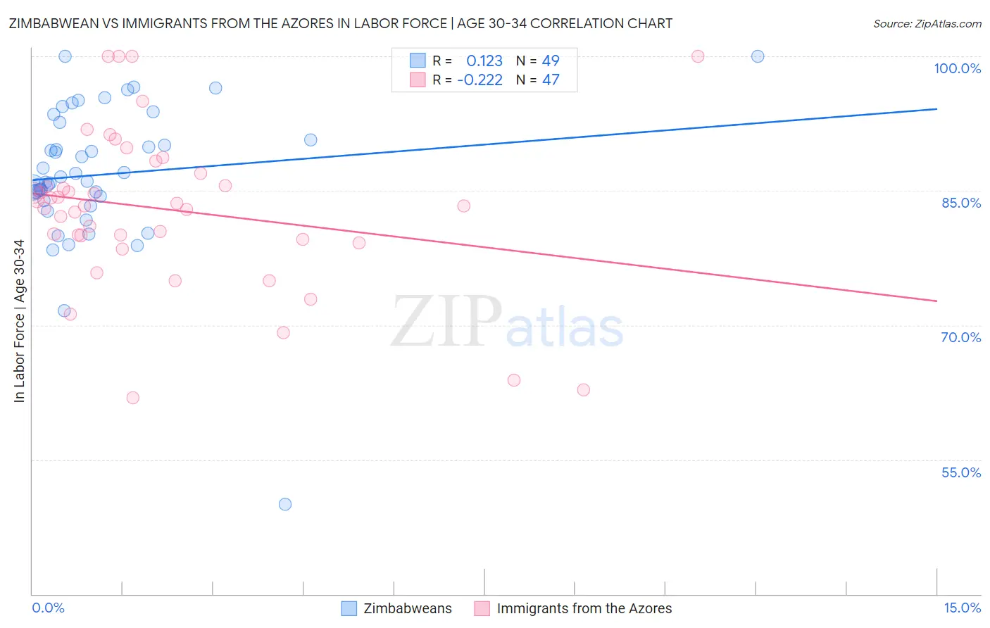 Zimbabwean vs Immigrants from the Azores In Labor Force | Age 30-34