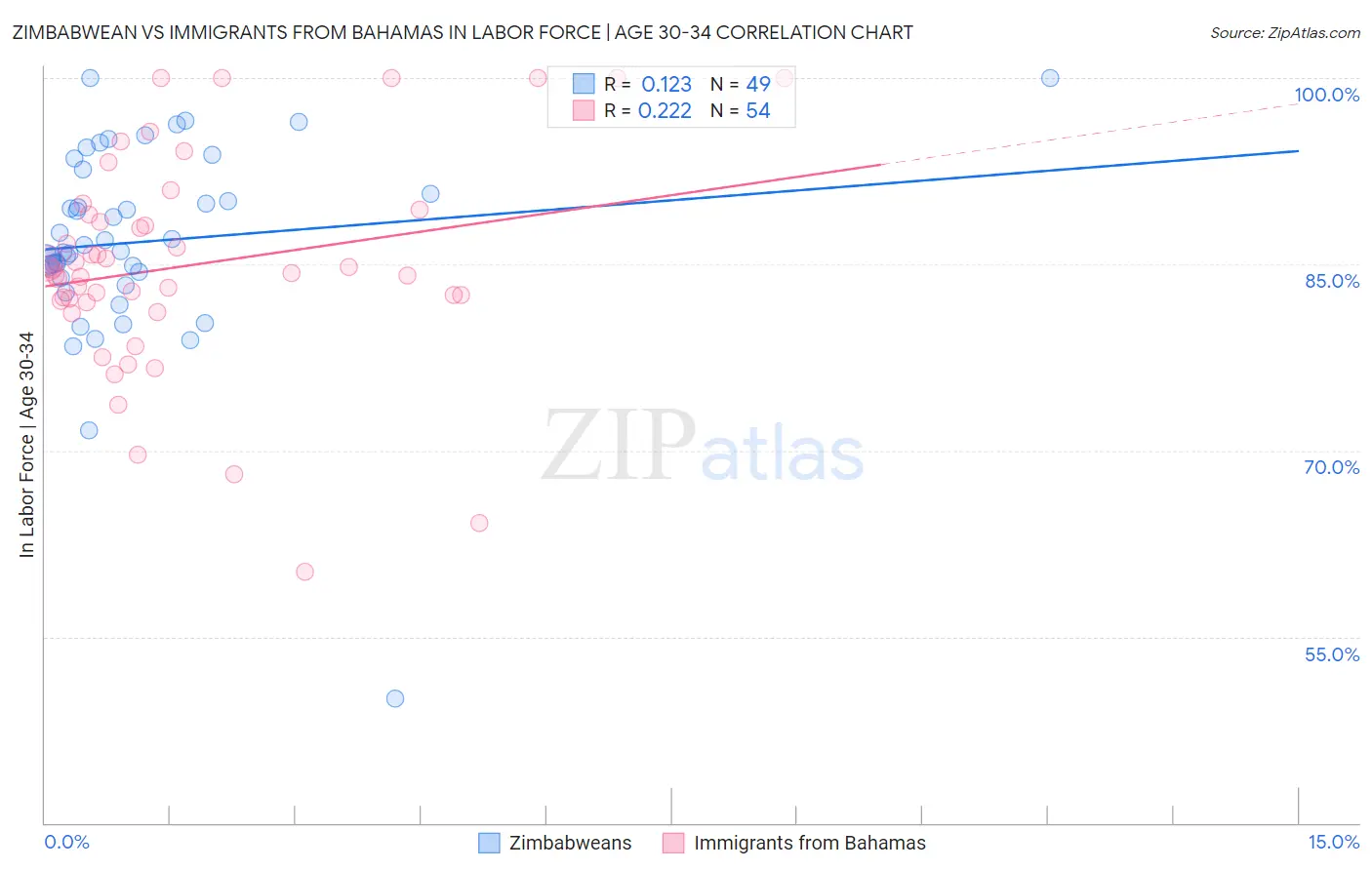 Zimbabwean vs Immigrants from Bahamas In Labor Force | Age 30-34