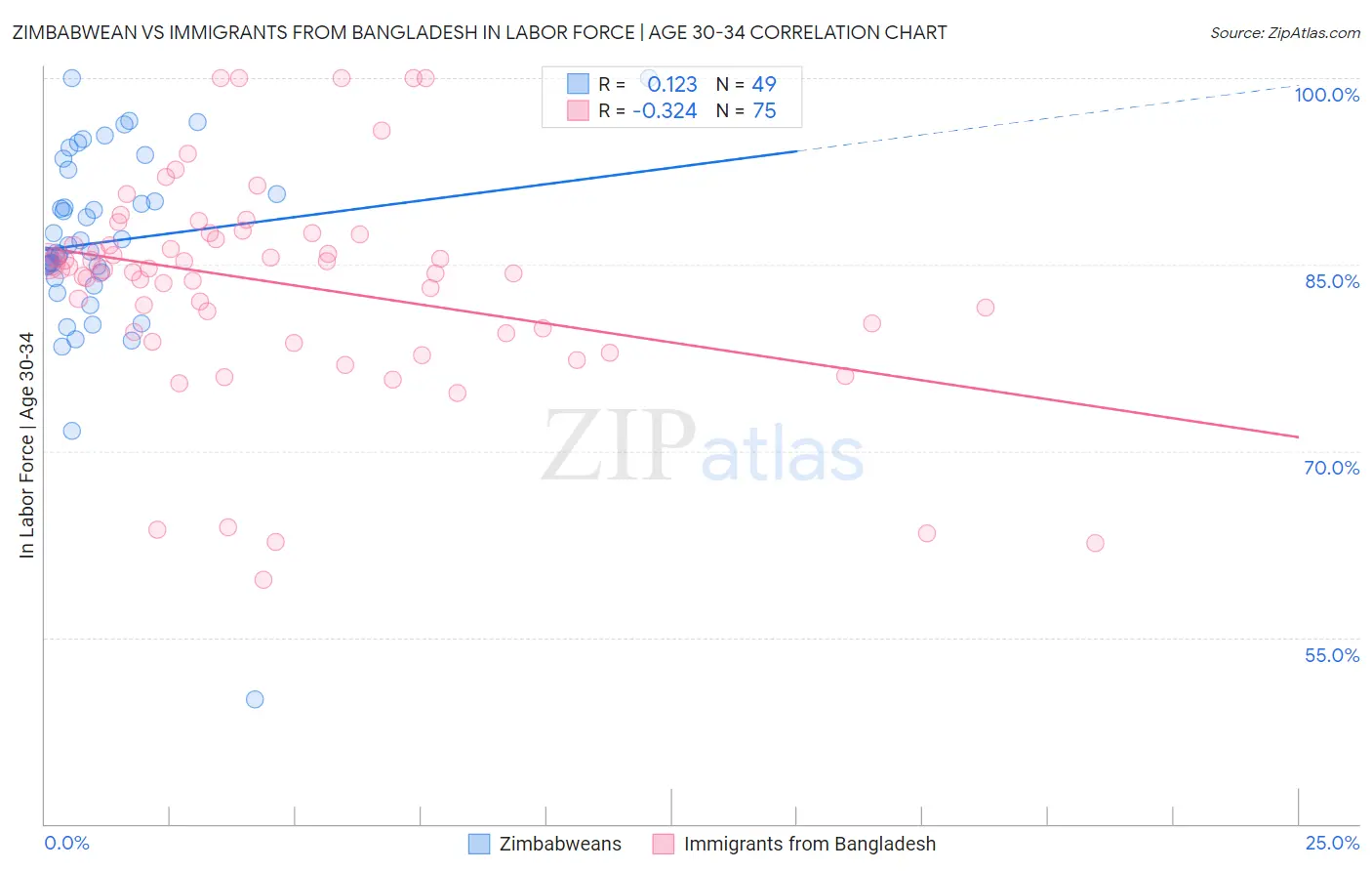 Zimbabwean vs Immigrants from Bangladesh In Labor Force | Age 30-34