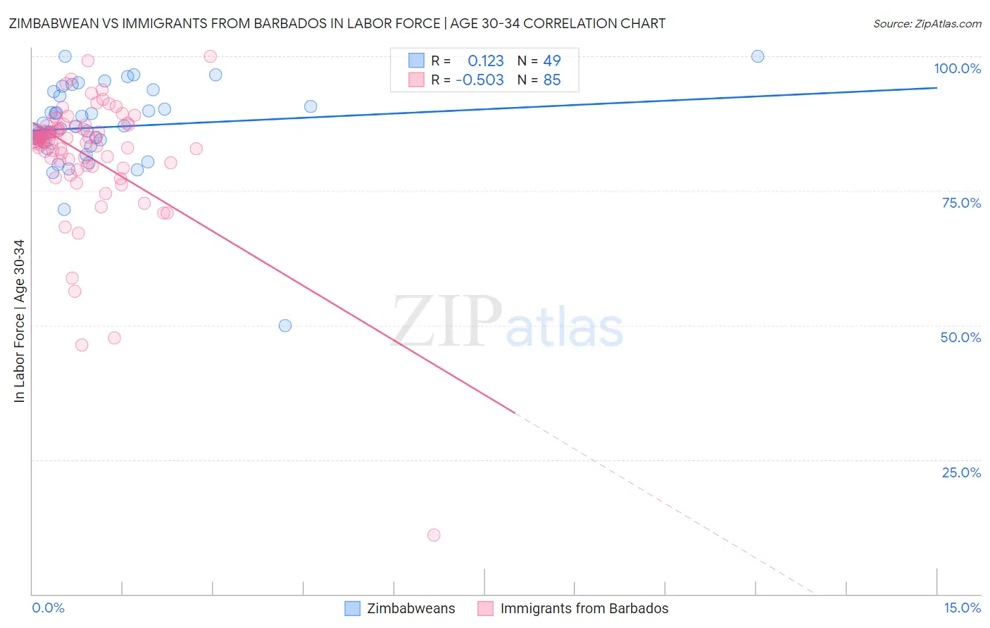 Zimbabwean vs Immigrants from Barbados In Labor Force | Age 30-34