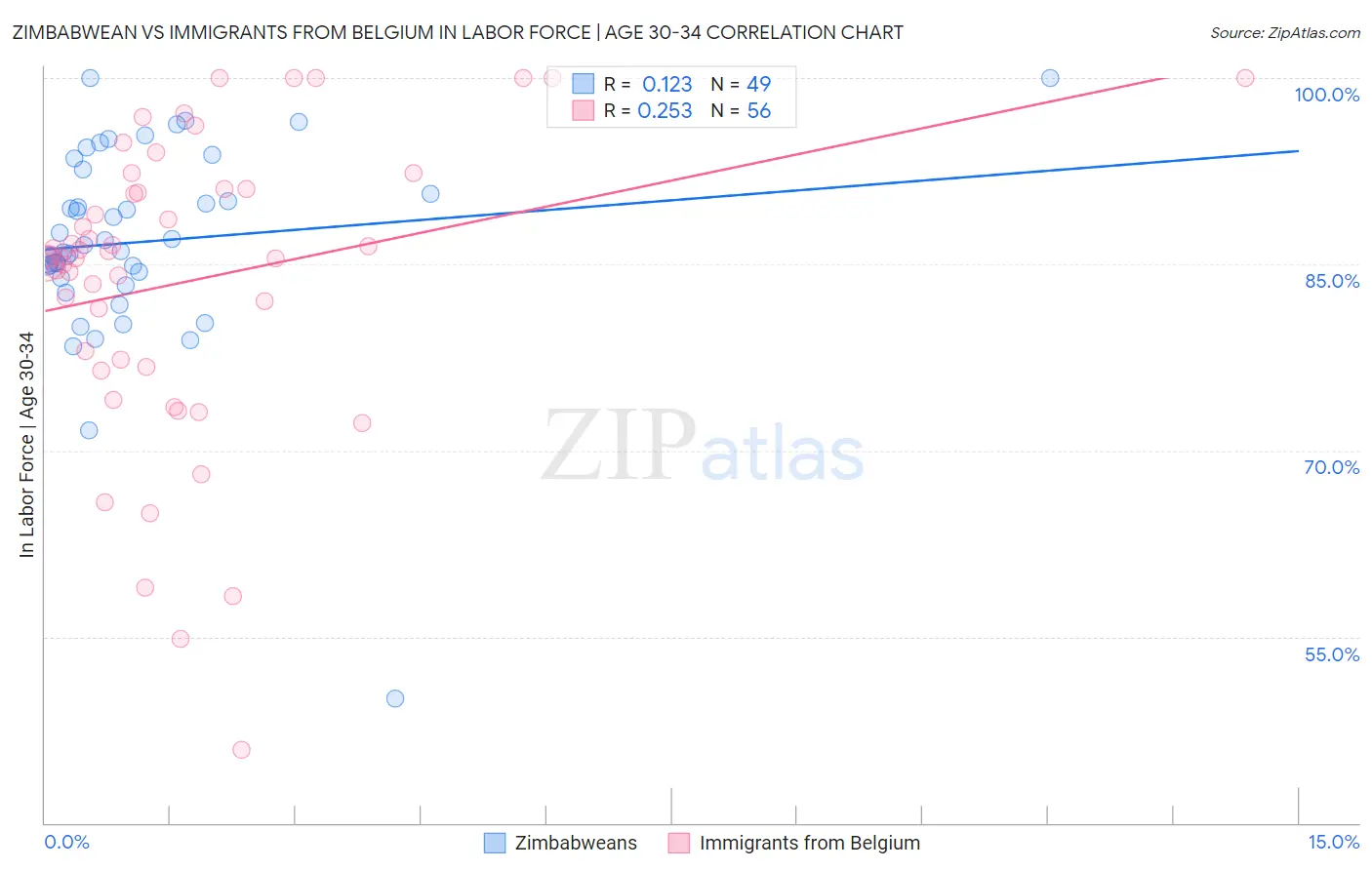 Zimbabwean vs Immigrants from Belgium In Labor Force | Age 30-34
