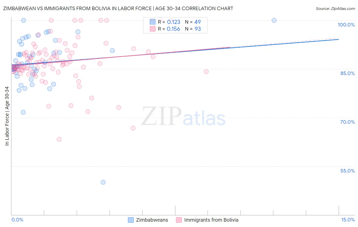 Zimbabwean vs Immigrants from Bolivia In Labor Force | Age 30-34
