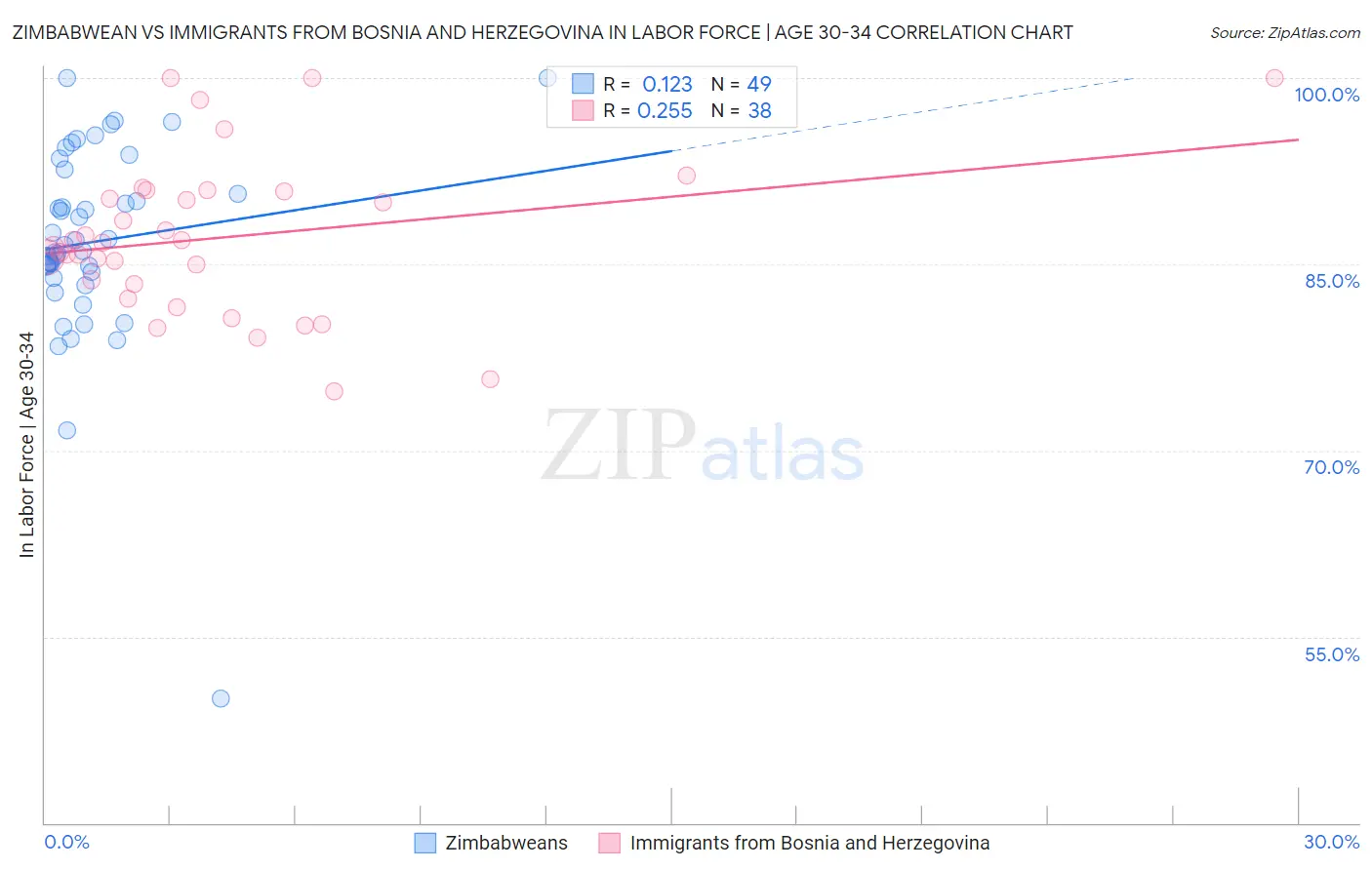Zimbabwean vs Immigrants from Bosnia and Herzegovina In Labor Force | Age 30-34