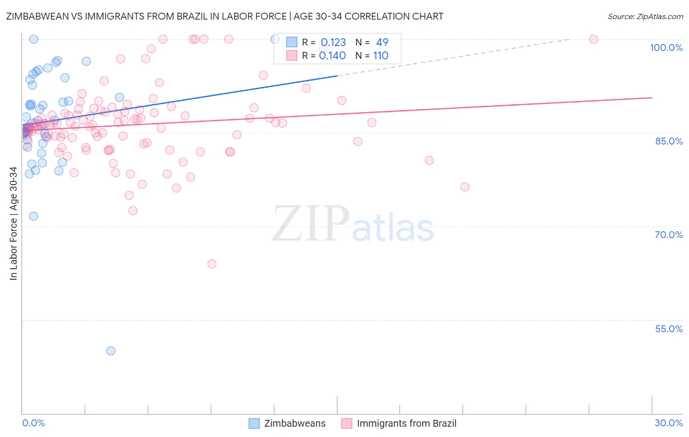 Zimbabwean vs Immigrants from Brazil In Labor Force | Age 30-34