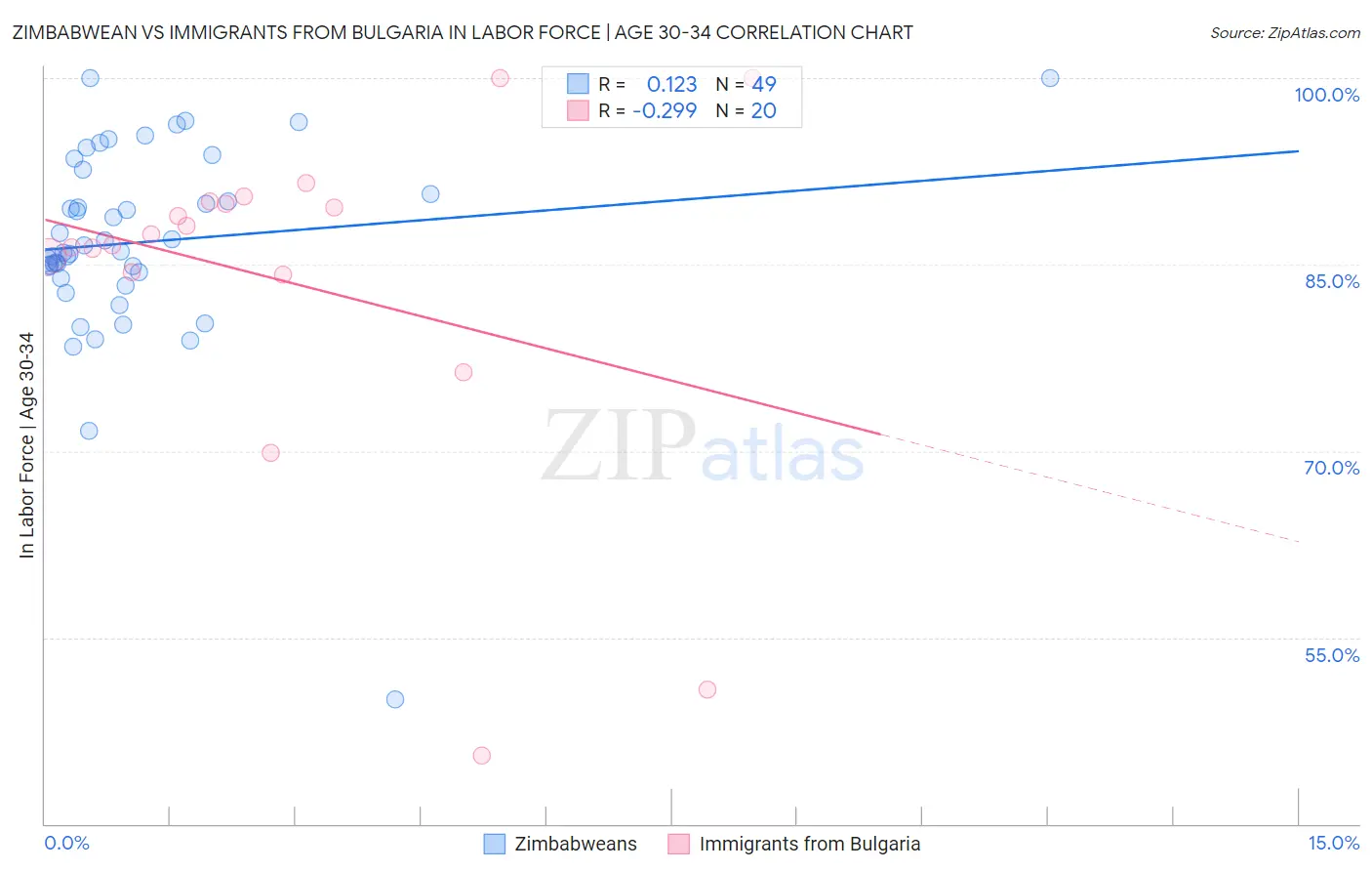 Zimbabwean vs Immigrants from Bulgaria In Labor Force | Age 30-34