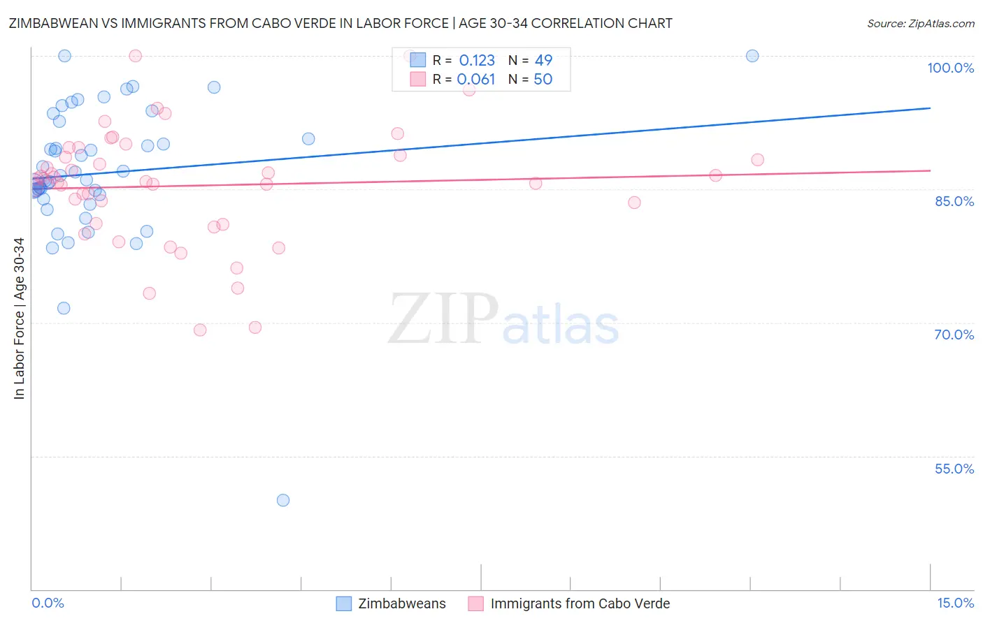 Zimbabwean vs Immigrants from Cabo Verde In Labor Force | Age 30-34