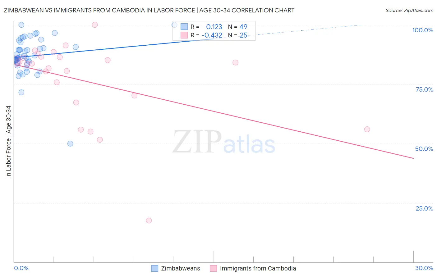 Zimbabwean vs Immigrants from Cambodia In Labor Force | Age 30-34