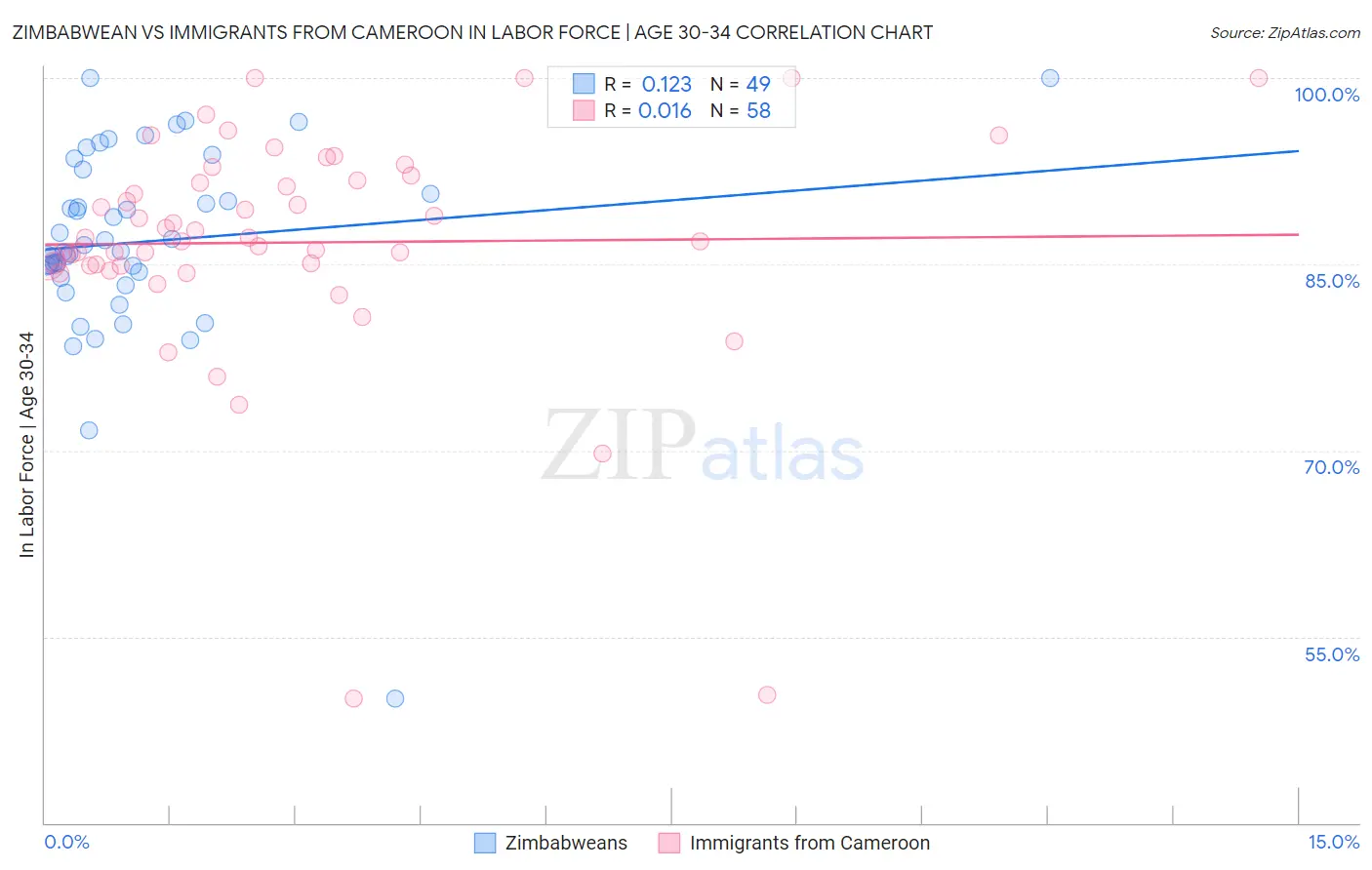 Zimbabwean vs Immigrants from Cameroon In Labor Force | Age 30-34