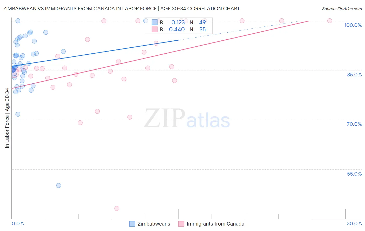 Zimbabwean vs Immigrants from Canada In Labor Force | Age 30-34