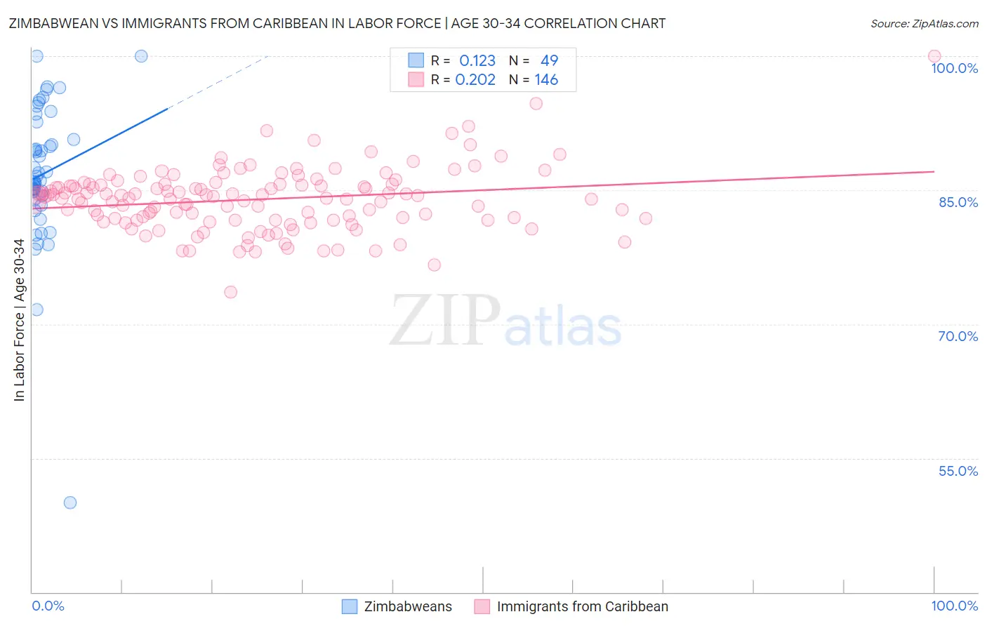 Zimbabwean vs Immigrants from Caribbean In Labor Force | Age 30-34