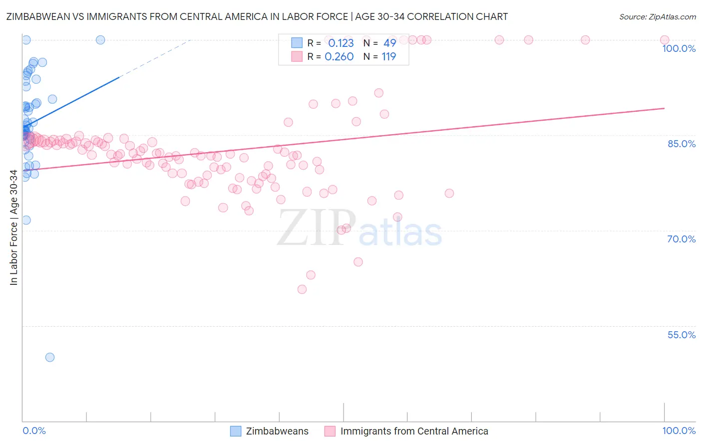 Zimbabwean vs Immigrants from Central America In Labor Force | Age 30-34