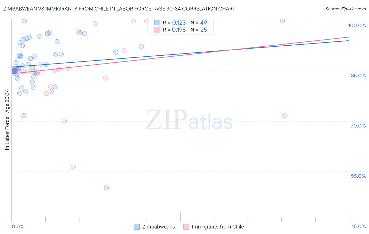 Zimbabwean vs Immigrants from Chile In Labor Force | Age 30-34