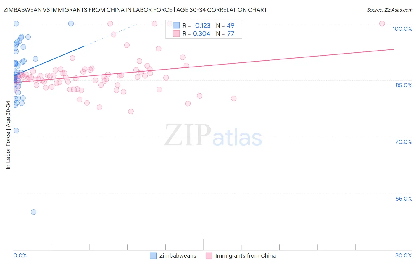 Zimbabwean vs Immigrants from China In Labor Force | Age 30-34