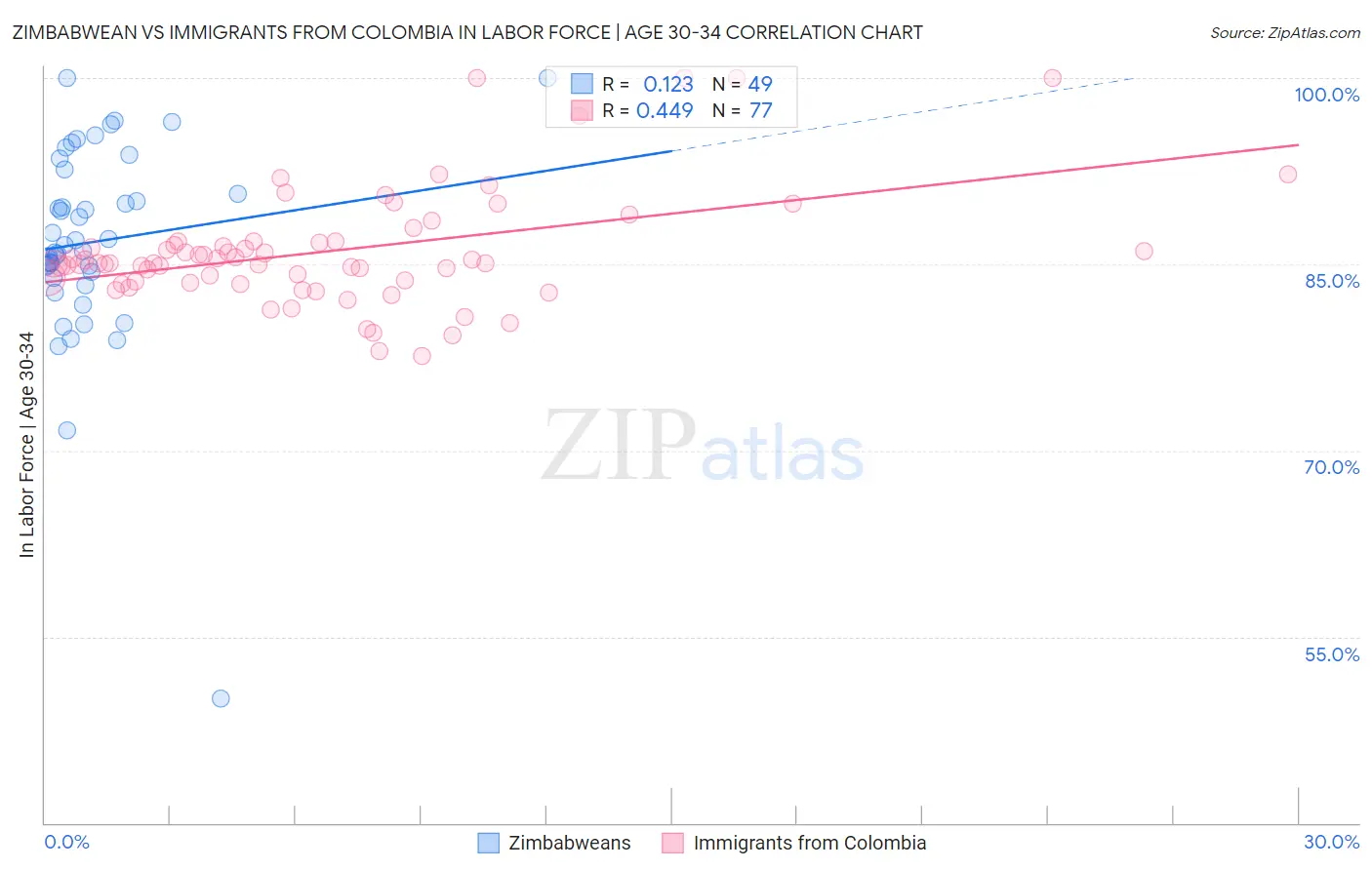 Zimbabwean vs Immigrants from Colombia In Labor Force | Age 30-34