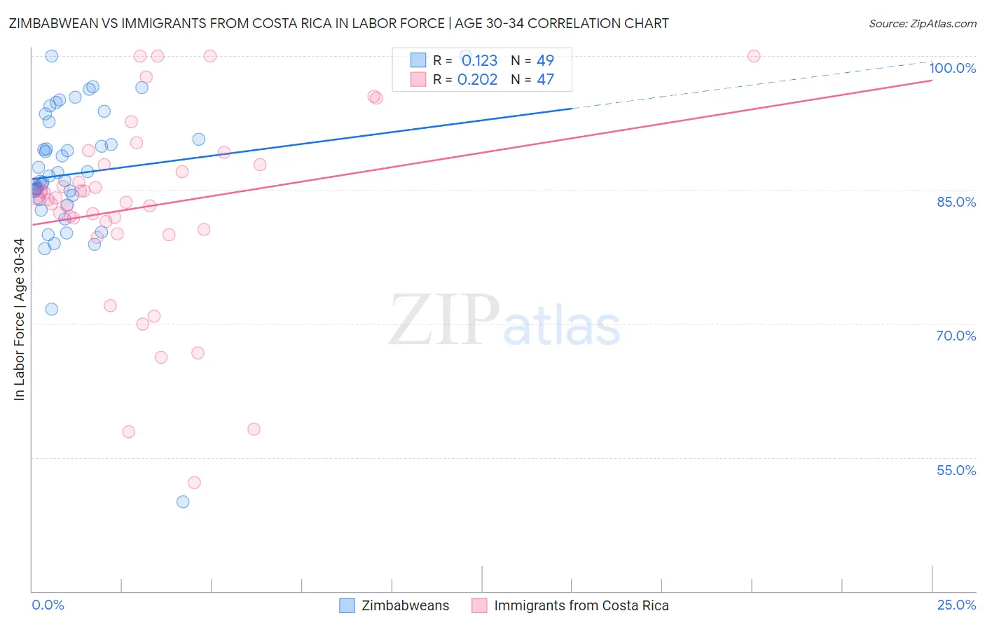 Zimbabwean vs Immigrants from Costa Rica In Labor Force | Age 30-34