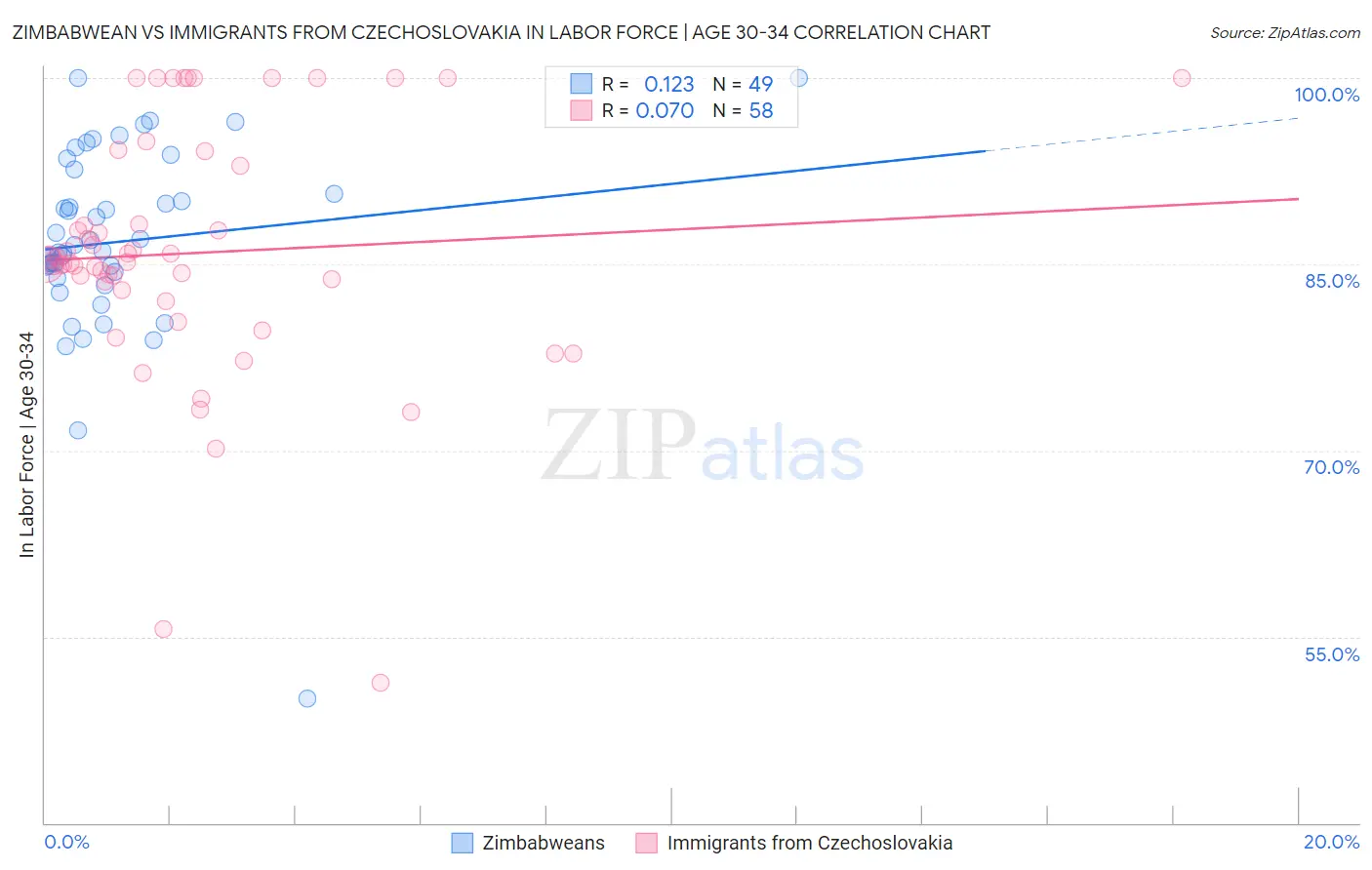Zimbabwean vs Immigrants from Czechoslovakia In Labor Force | Age 30-34