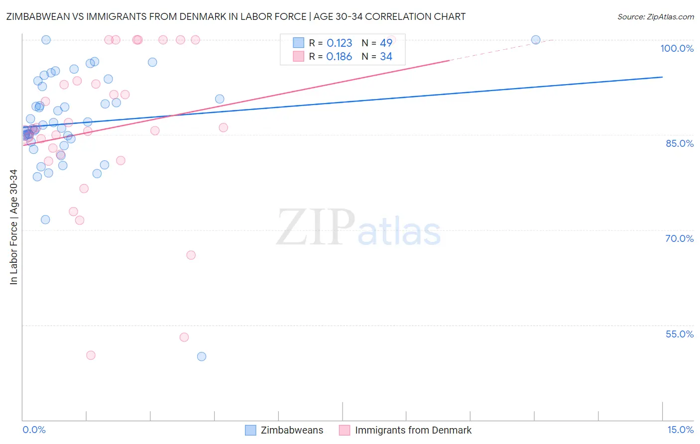 Zimbabwean vs Immigrants from Denmark In Labor Force | Age 30-34