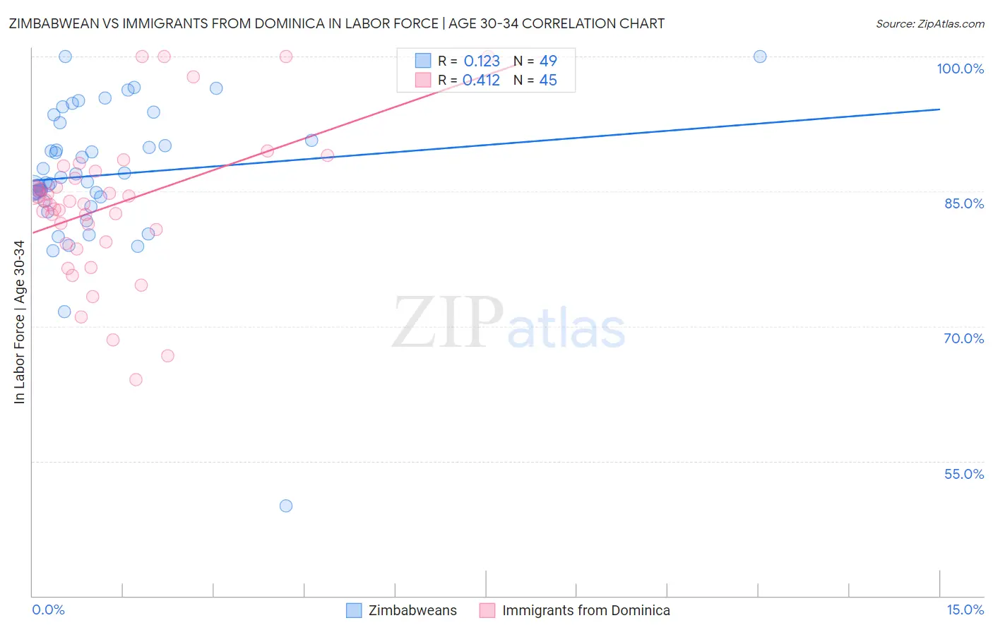 Zimbabwean vs Immigrants from Dominica In Labor Force | Age 30-34