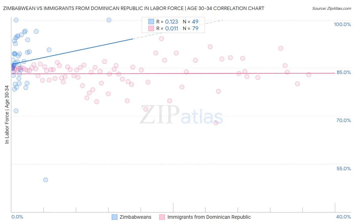 Zimbabwean vs Immigrants from Dominican Republic In Labor Force | Age 30-34