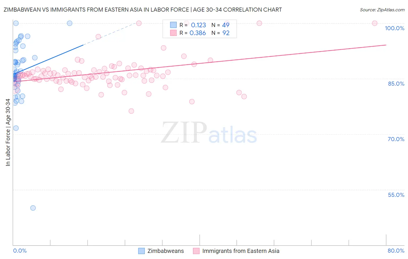 Zimbabwean vs Immigrants from Eastern Asia In Labor Force | Age 30-34
