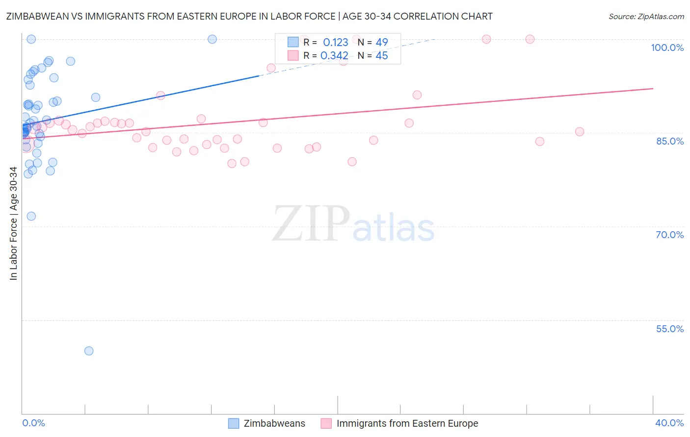 Zimbabwean vs Immigrants from Eastern Europe In Labor Force | Age 30-34