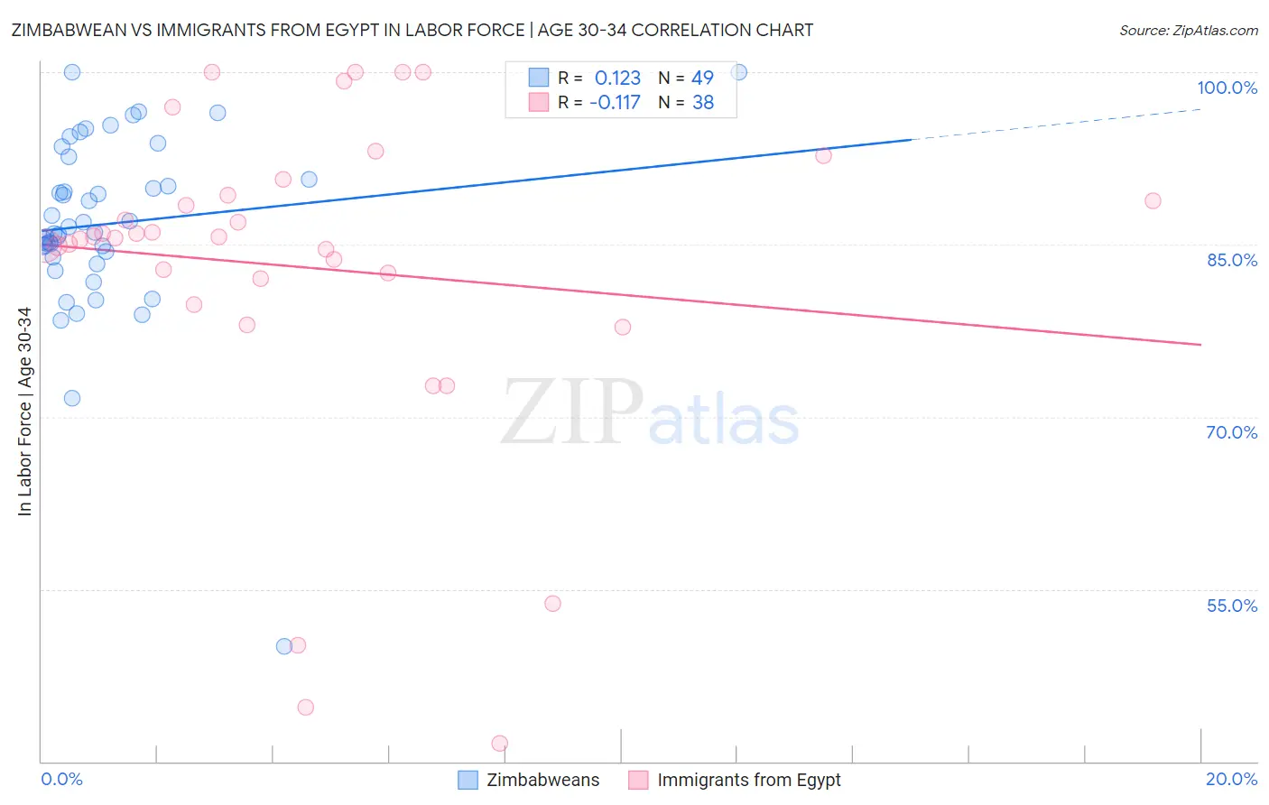 Zimbabwean vs Immigrants from Egypt In Labor Force | Age 30-34