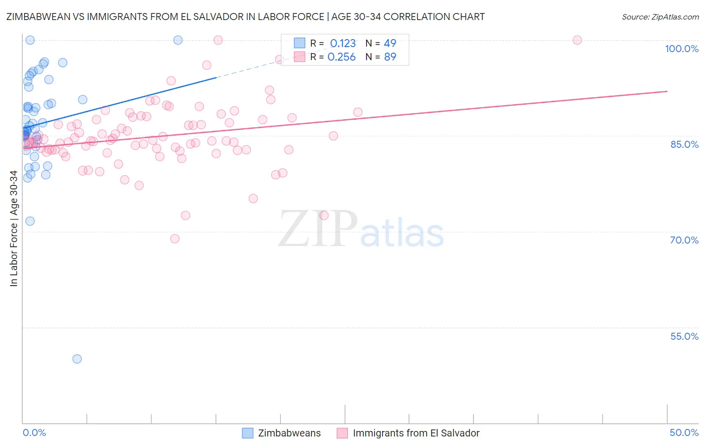 Zimbabwean vs Immigrants from El Salvador In Labor Force | Age 30-34