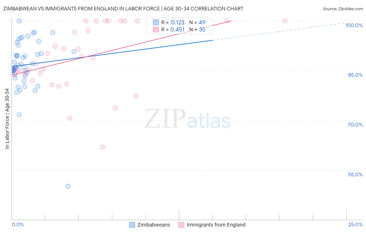 Zimbabwean vs Immigrants from England In Labor Force | Age 30-34