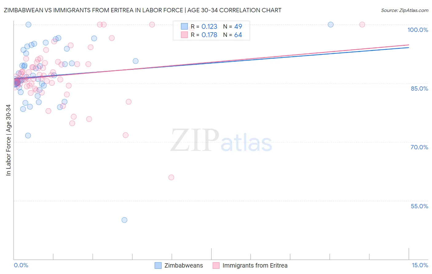 Zimbabwean vs Immigrants from Eritrea In Labor Force | Age 30-34