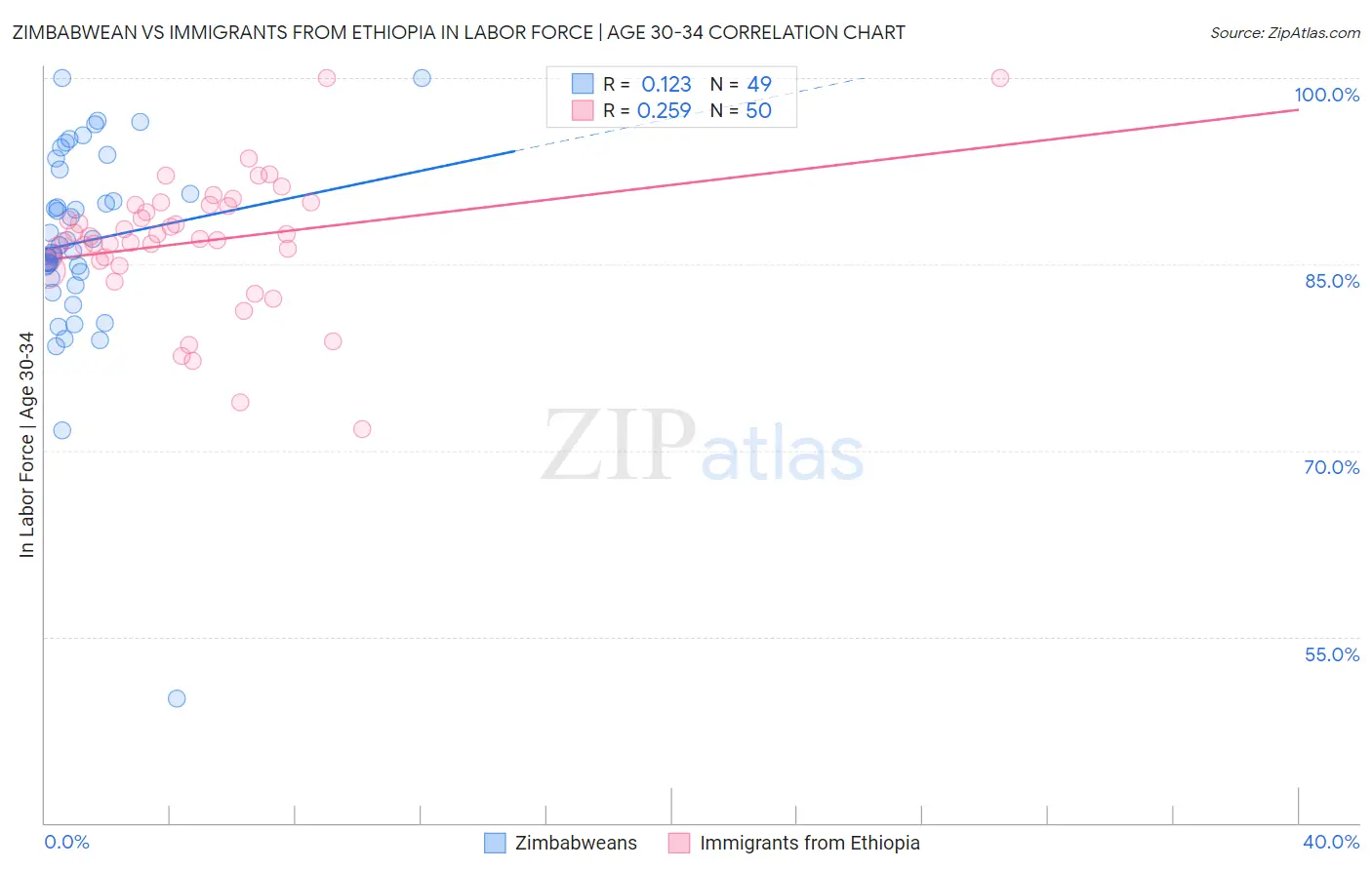 Zimbabwean vs Immigrants from Ethiopia In Labor Force | Age 30-34