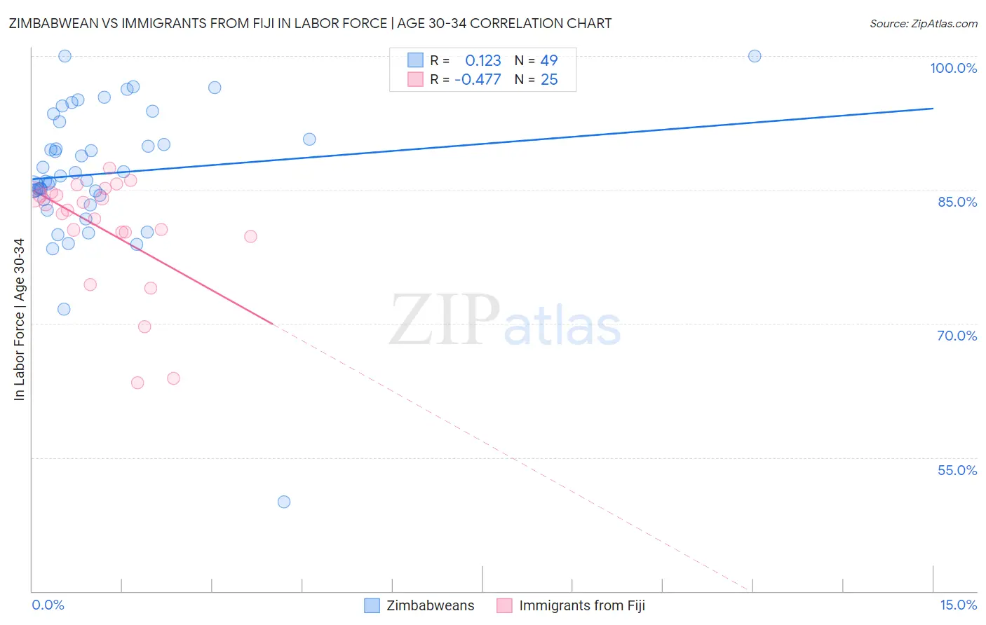 Zimbabwean vs Immigrants from Fiji In Labor Force | Age 30-34