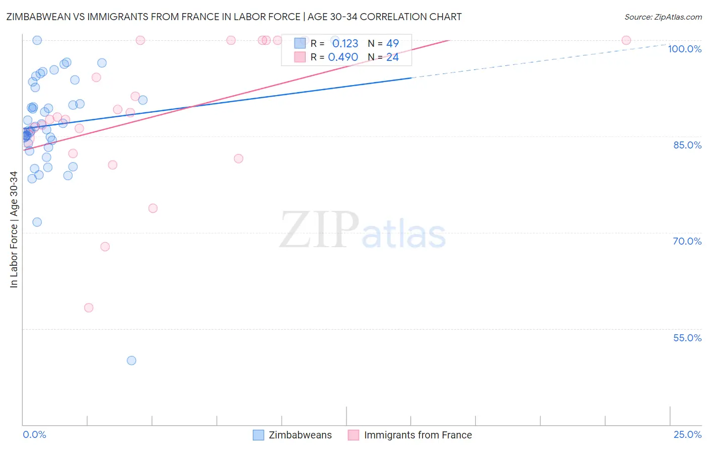 Zimbabwean vs Immigrants from France In Labor Force | Age 30-34