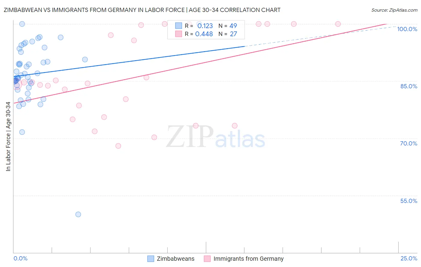 Zimbabwean vs Immigrants from Germany In Labor Force | Age 30-34