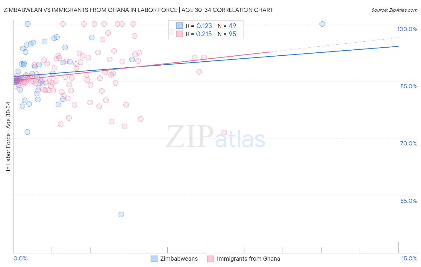 Zimbabwean vs Immigrants from Ghana In Labor Force | Age 30-34