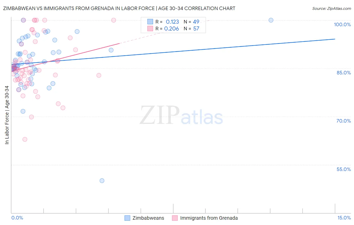 Zimbabwean vs Immigrants from Grenada In Labor Force | Age 30-34