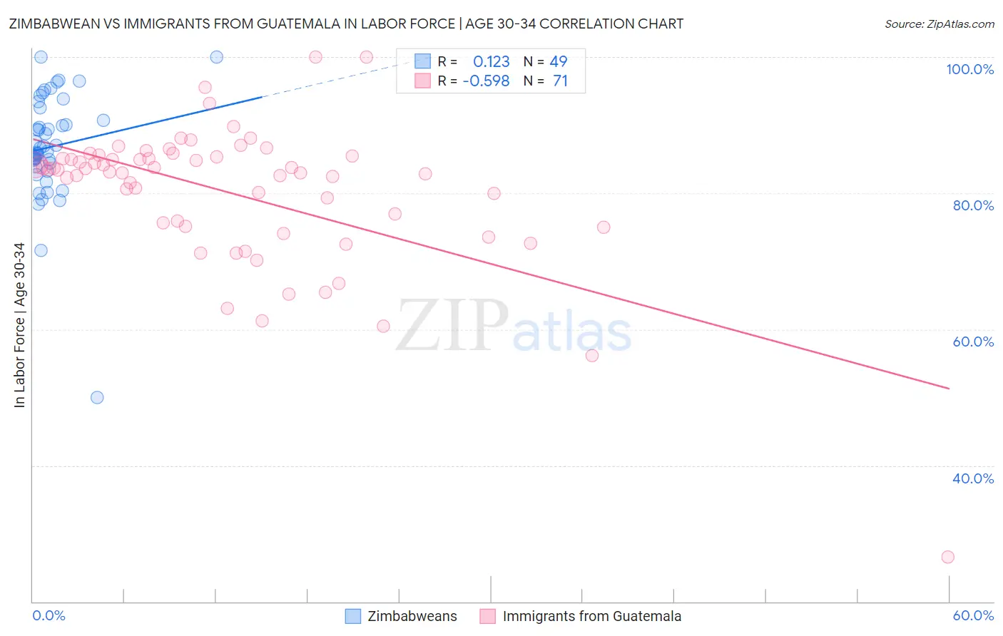 Zimbabwean vs Immigrants from Guatemala In Labor Force | Age 30-34