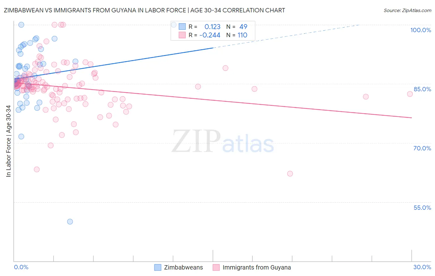 Zimbabwean vs Immigrants from Guyana In Labor Force | Age 30-34