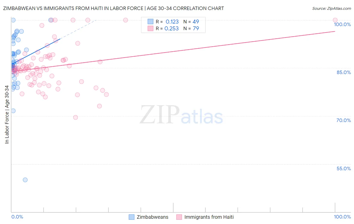 Zimbabwean vs Immigrants from Haiti In Labor Force | Age 30-34