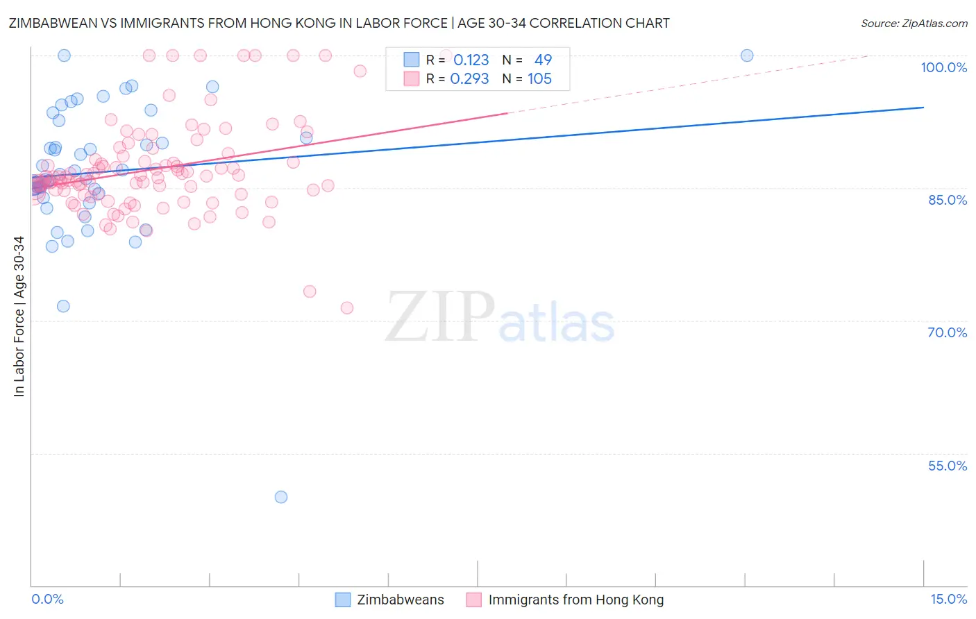 Zimbabwean vs Immigrants from Hong Kong In Labor Force | Age 30-34
