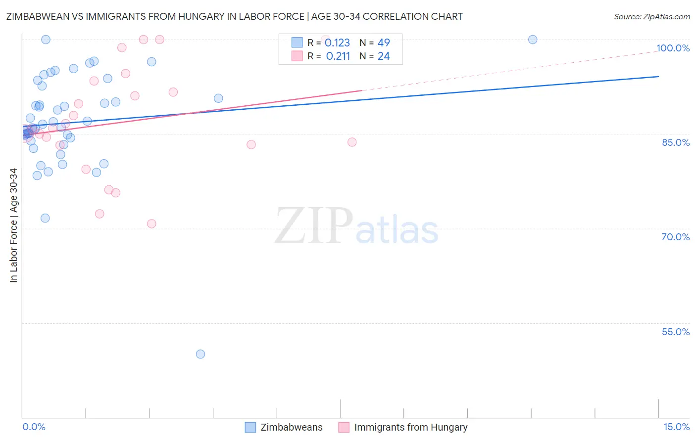 Zimbabwean vs Immigrants from Hungary In Labor Force | Age 30-34