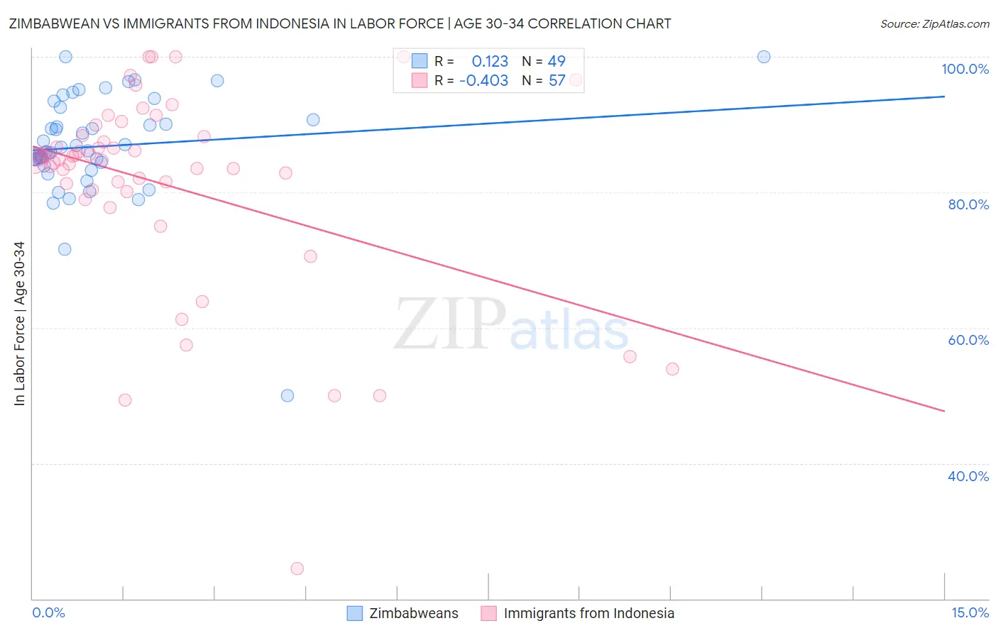 Zimbabwean vs Immigrants from Indonesia In Labor Force | Age 30-34