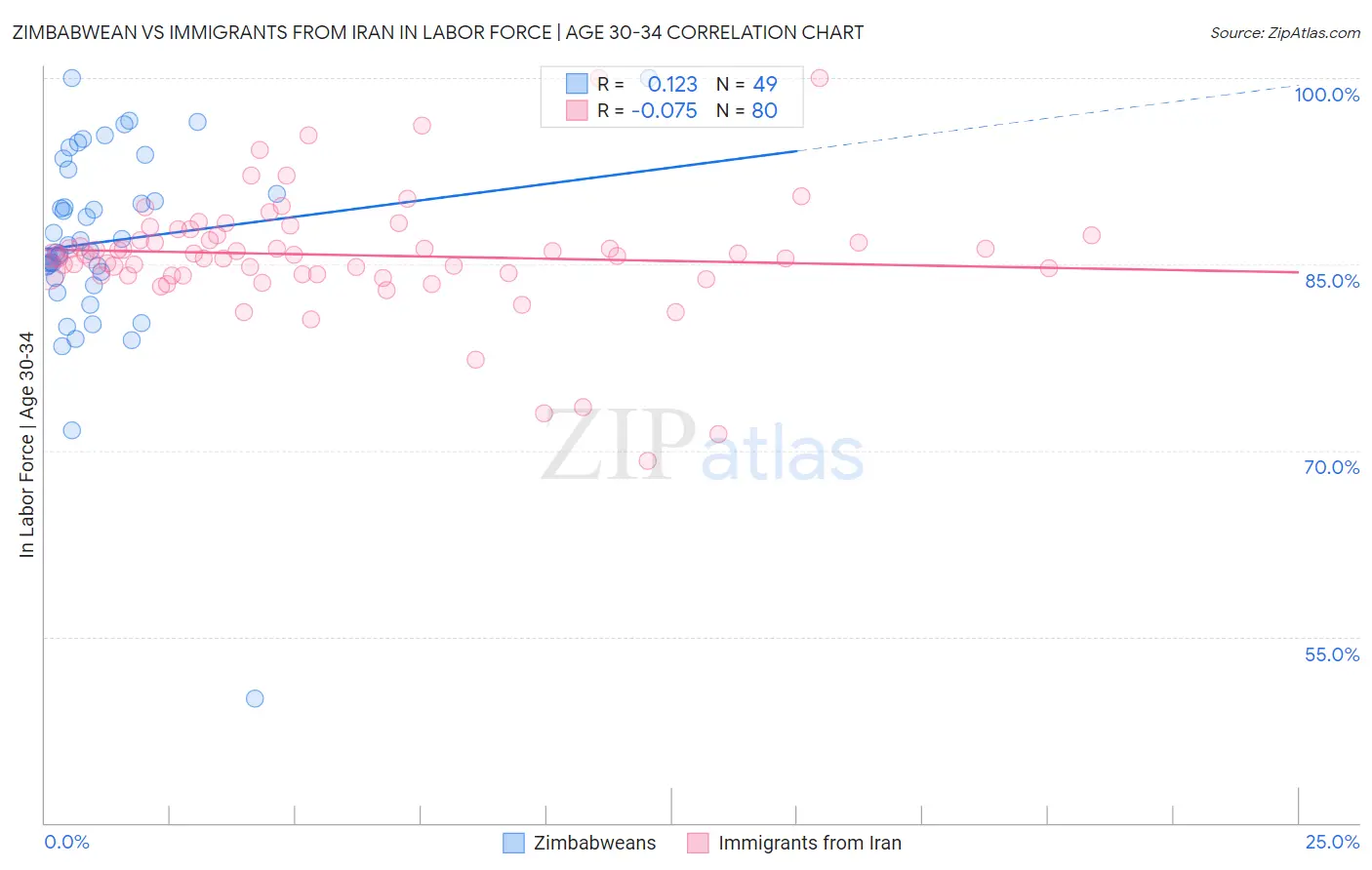 Zimbabwean vs Immigrants from Iran In Labor Force | Age 30-34