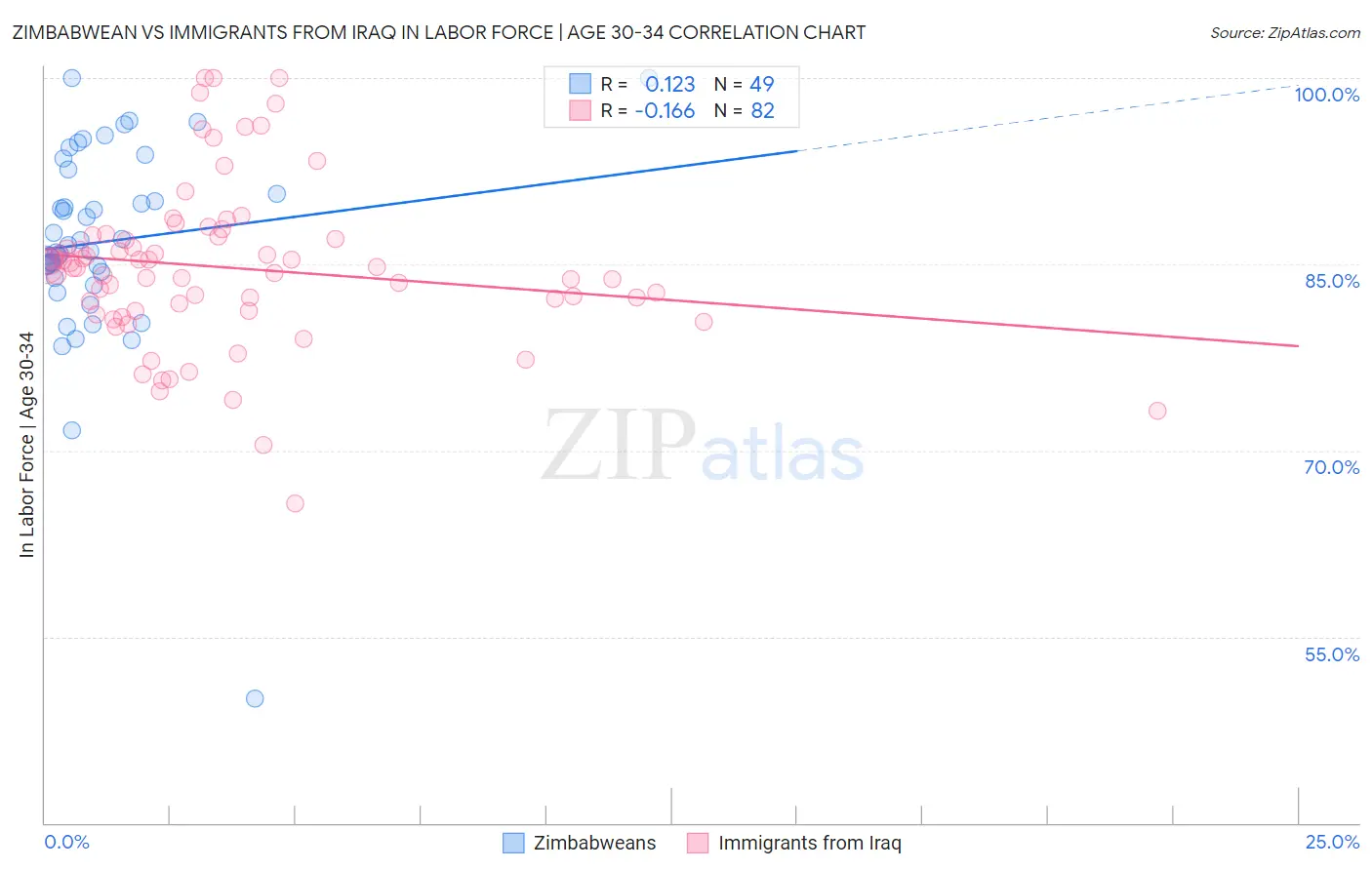 Zimbabwean vs Immigrants from Iraq In Labor Force | Age 30-34