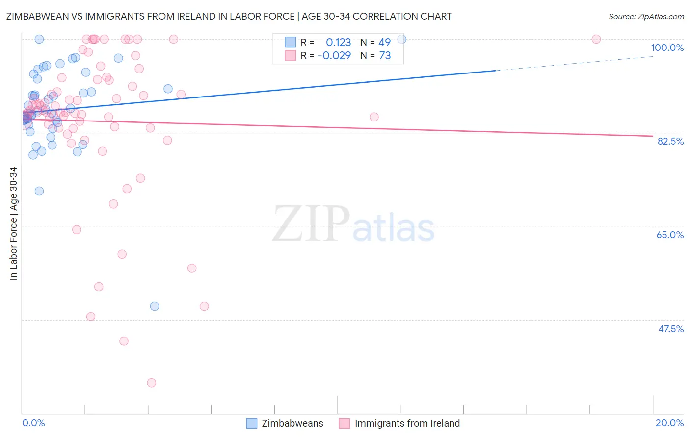 Zimbabwean vs Immigrants from Ireland In Labor Force | Age 30-34